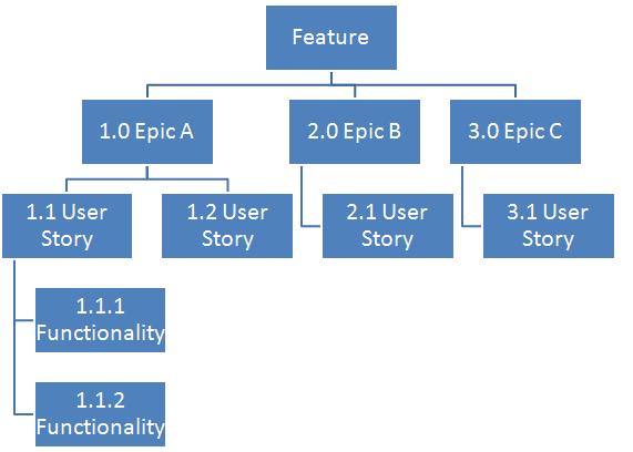 agile work breakdown structure