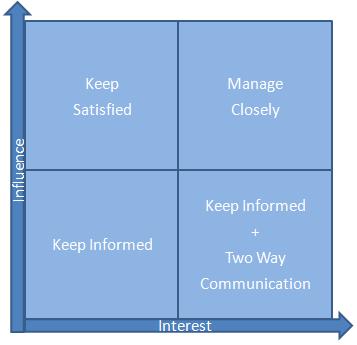 Stakeholder Mapping Template