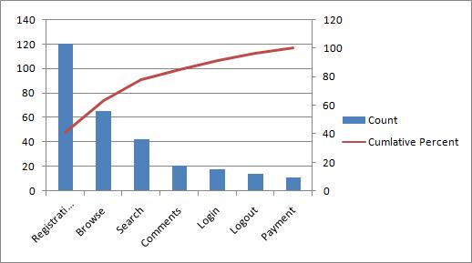 what is a pareto chart. pareto chart in Excel