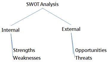 swot analysis internal external diagram