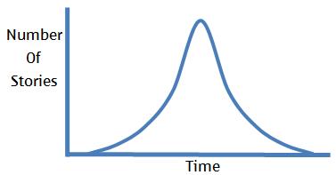 story point graphic Story Point Distribution Graphic