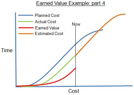Earned Value Example Graphic Earned Value Example Graphic: Complete