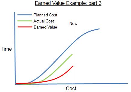 Earned Value Example part 3 Earned Value Example Graphic: Part 3