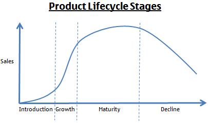 product life cycle stage of cadbury Product life cycle is a business analysis that attempts to identify a set of common stages in the life of commercial products in other words the 'product life cycle' plc is used to map the lifespan of the product such as the stages through which a product goes during its lifespan. product life cycle stage of cadbury Product life cycle is a business analysis that attempts to identify a set of common stages in the life of commercial products in other words the 'product life cycle' plc is used to map the lifespan of the product such as the stages through which a product goes during its lifespan.