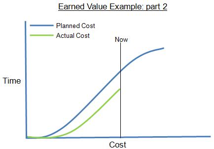 earned value graphic part 2 Earned Value Example Graphic: Part 2