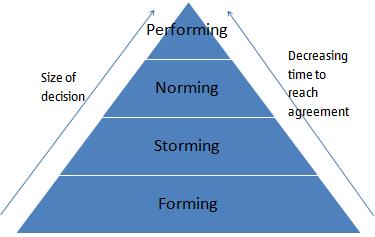 Forming Storming Norming Performing Forming Storming Norming Performing Image
