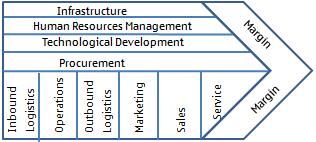 Organizational Value Chain Organizational Value Chain Graphic