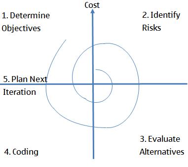 sdlc spiral model