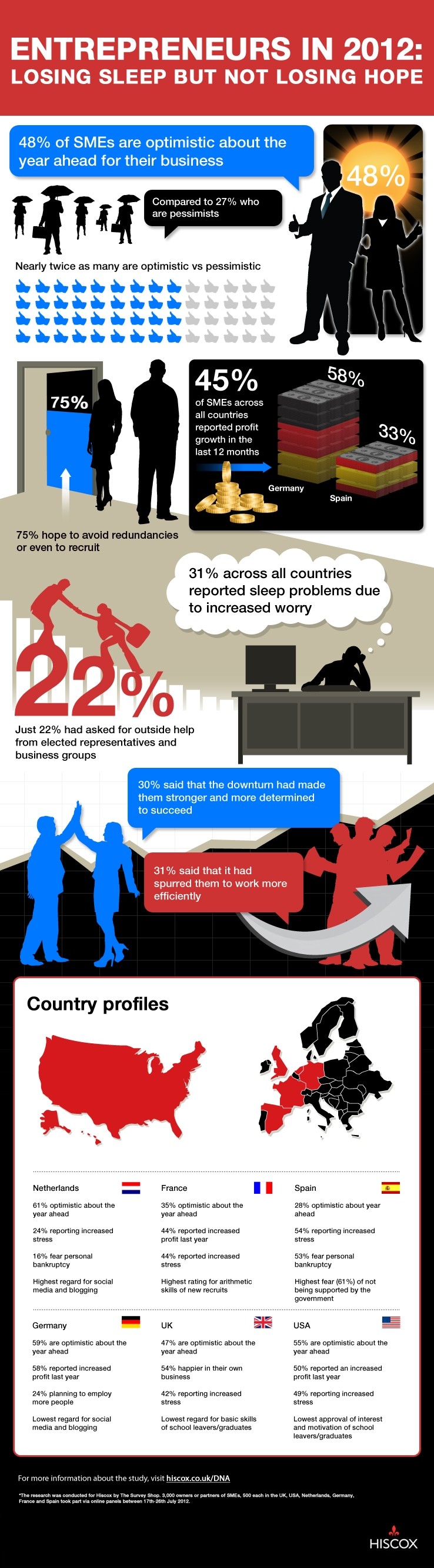 The State of Entrepreneurs in 2012