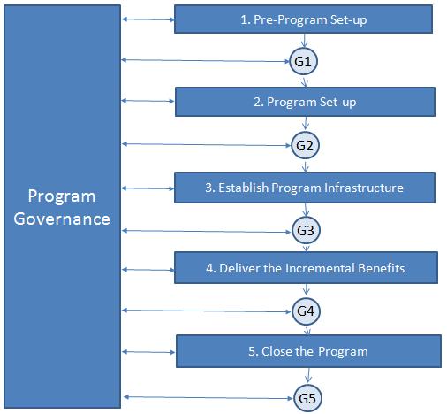 phases of project managment