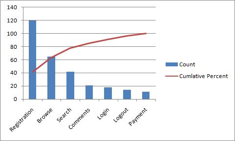 paredo chart