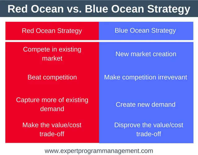 ocean strategy