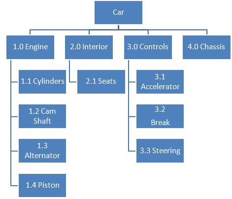 Image result for product breakdown structure