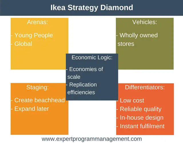 Ikea Strategy Diamond