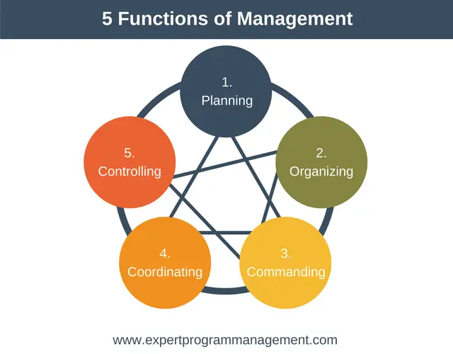 the five functions of management