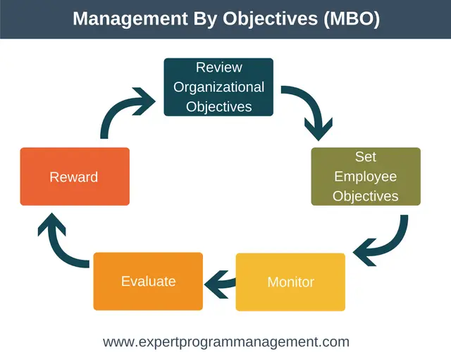 management by objectives
